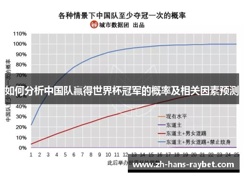 如何分析中国队赢得世界杯冠军的概率及相关因素预测
